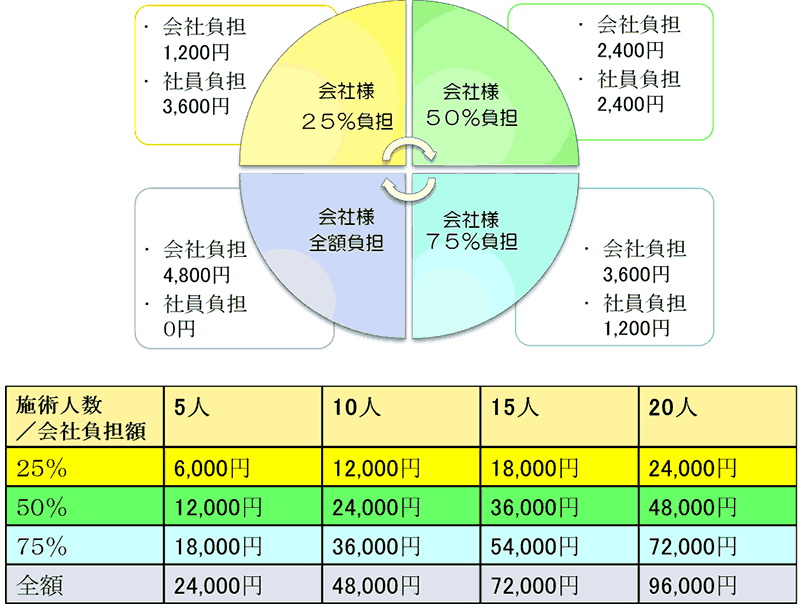 料金について